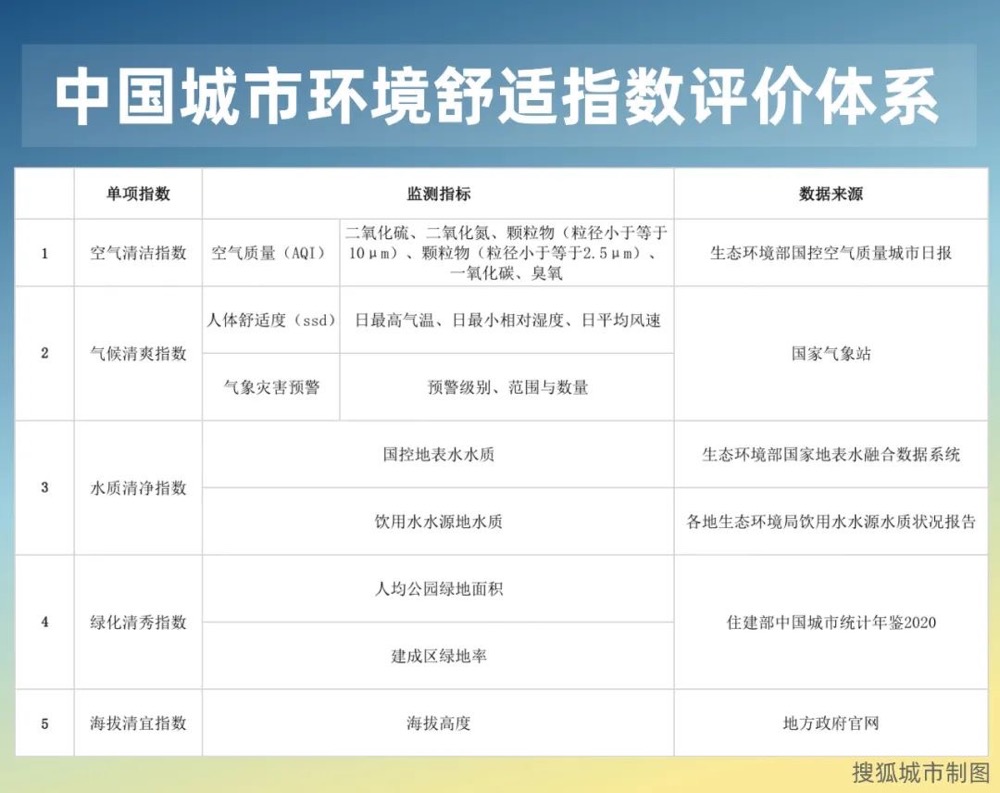 2021年度中国城市环境舒适指数发布：西双版纳登顶，贵阳领跑重点城市