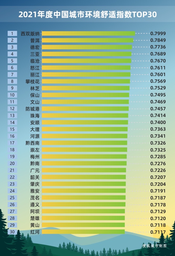 2021年度中国城市环境舒适指数发布：西双版纳登顶，贵阳领跑重点城市