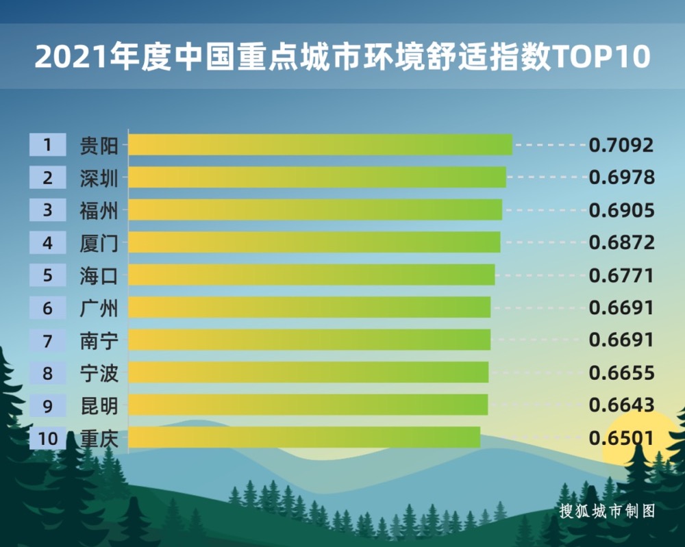 2021年度中国城市环境舒适指数发布：西双版纳登顶，贵阳领跑重点城市